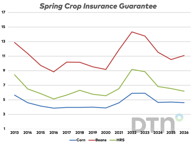 Projected crop insurance prices for spring crops settled at the end of February trade at $4.62 a bushel for corn, $11.09 for soybeans and $6.19 a bushel for spring wheat. (DTN chart by Kathy Myers)