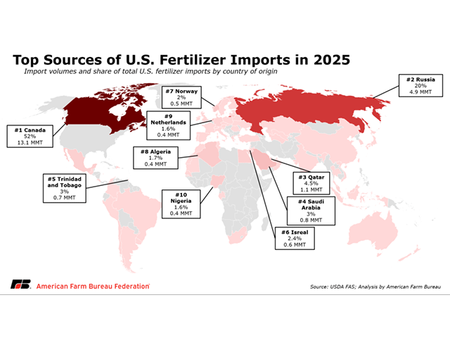 A map from the American Farm Bureau Federation showing U.S. fertilizer imports. AFBF noted that the U.S. does not directly import large volumes of fertilizer from the Middle East; however, fertilizer is a global market. Farmers are questioning how domestic suppliers could raise fertilizer prices that were already in their warehouses. (Map courtesy of AFBF)