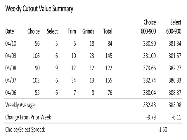 Between frighteningly thin movement in the fed cash cattle market and choice cut prices averaging less than select cuts, there was a lot to take in during last week's trade. (Chart by USDA, Agricultural Marketing Service)