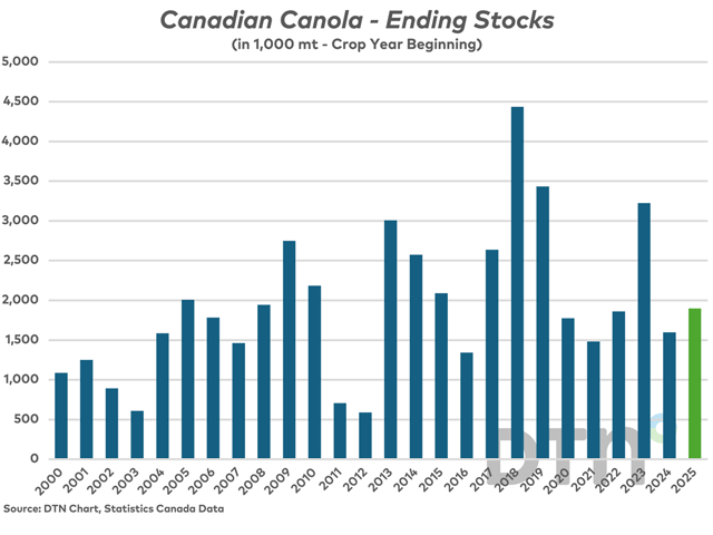 At 1.899 mmt, 2025-26 Canadian canola ending stocks came in at a comfortable level, assuming the jump in on-farm stocks is close to accurate. (DTN chart, Statistics Canada data)